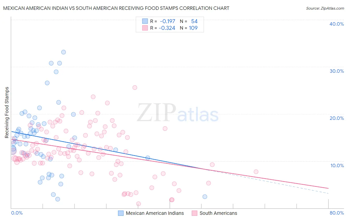 Mexican American Indian vs South American Receiving Food Stamps