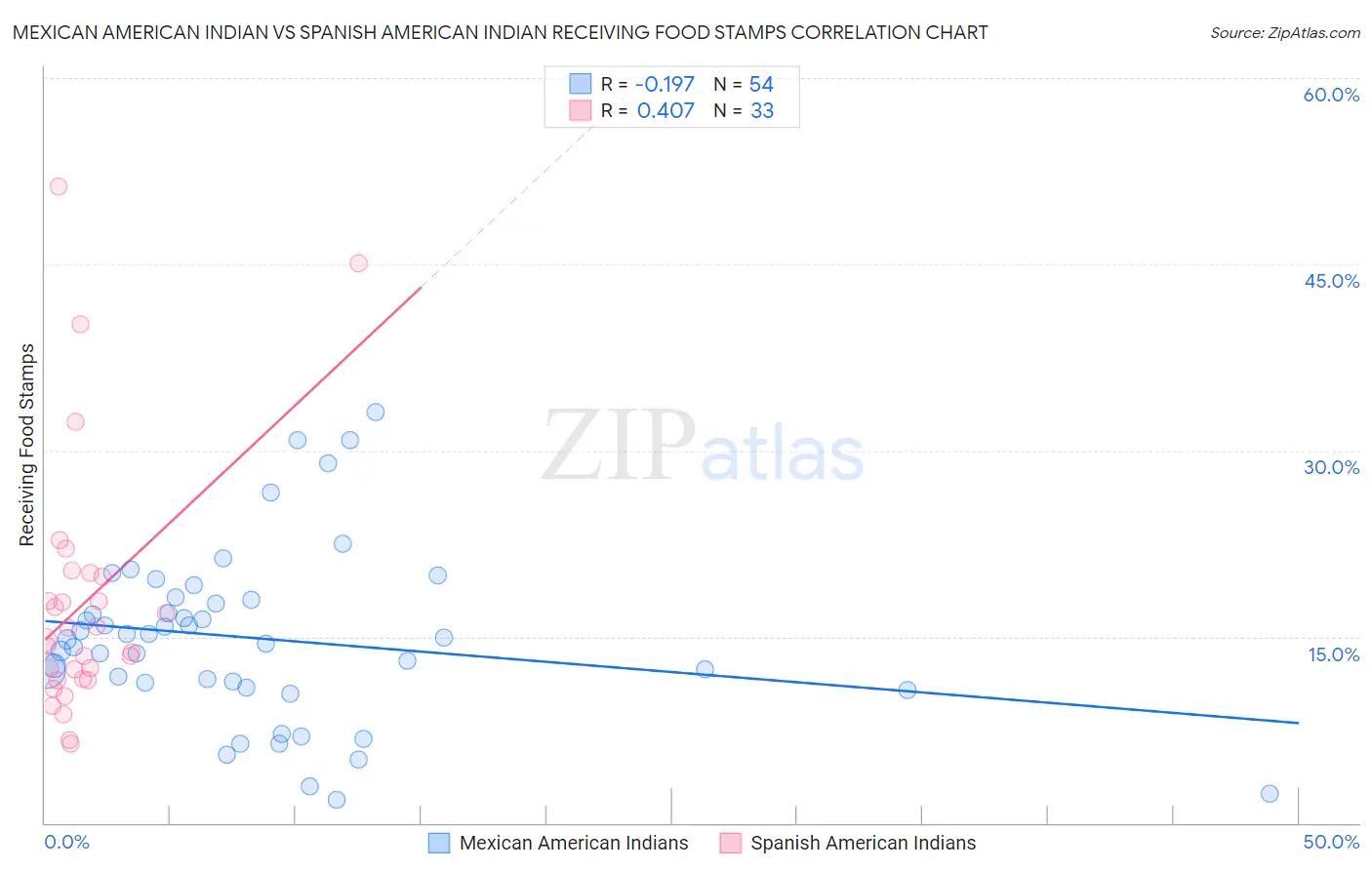 Mexican American Indian vs Spanish American Indian Receiving Food Stamps