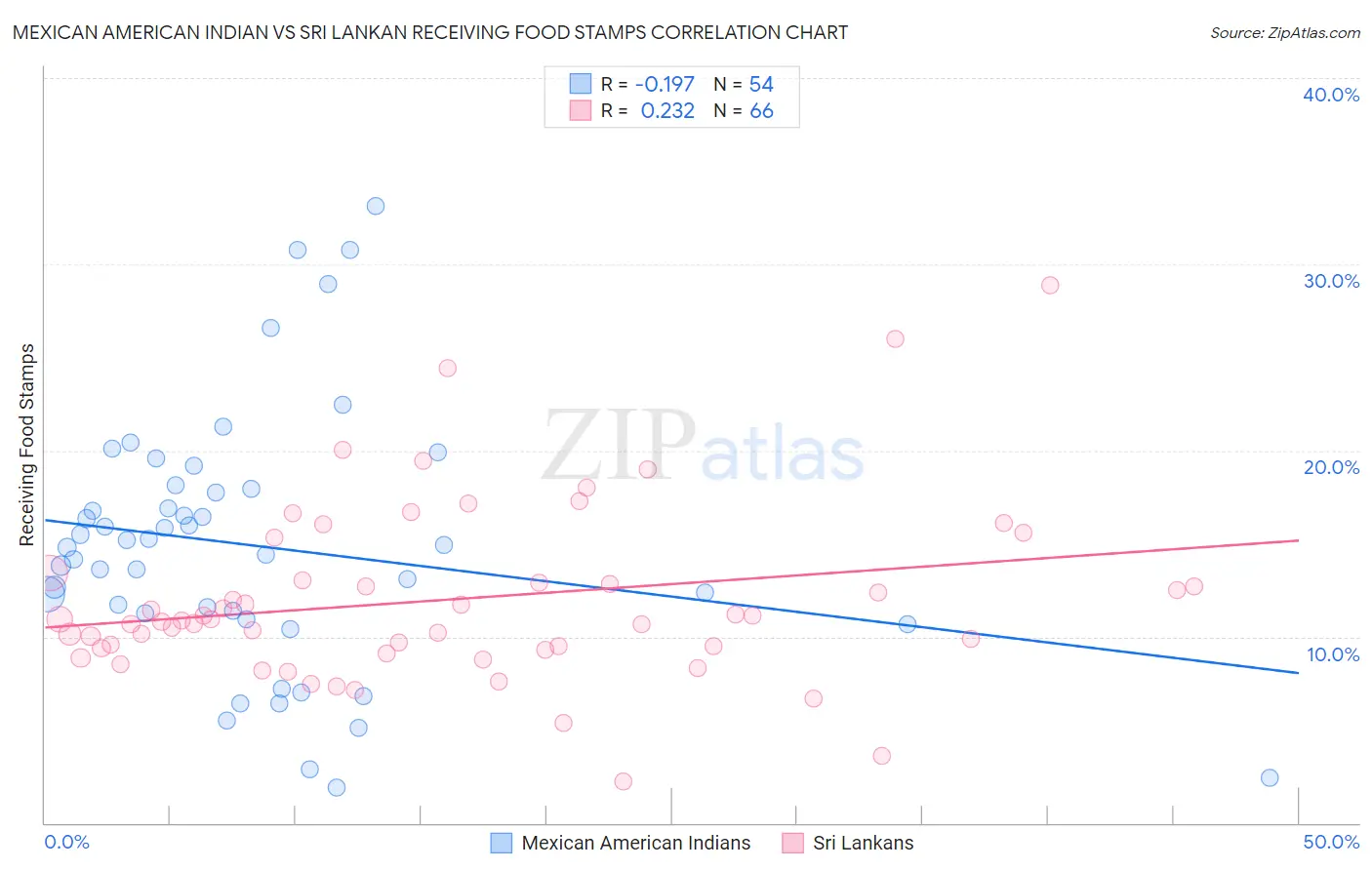 Mexican American Indian vs Sri Lankan Receiving Food Stamps