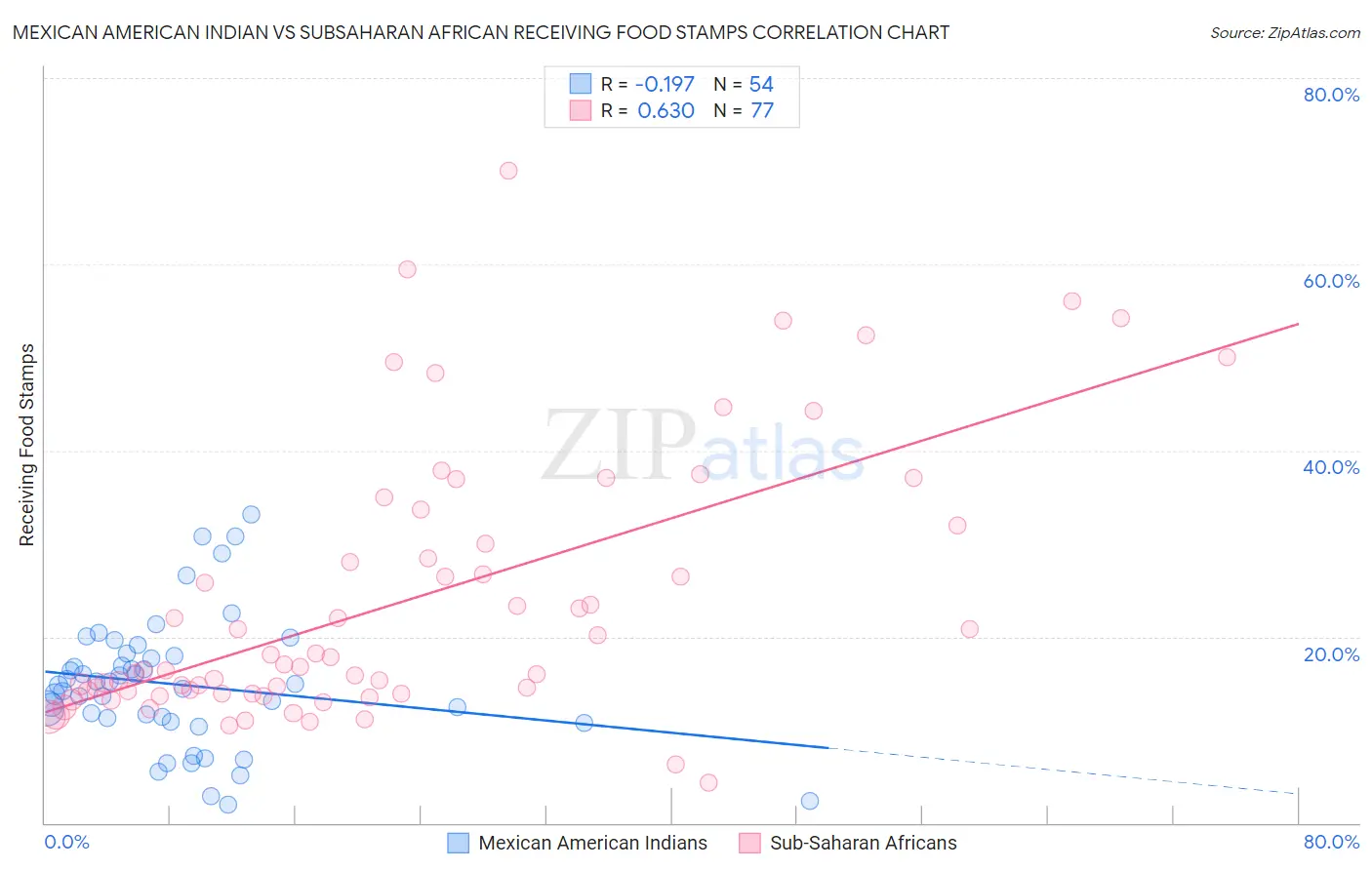 Mexican American Indian vs Subsaharan African Receiving Food Stamps