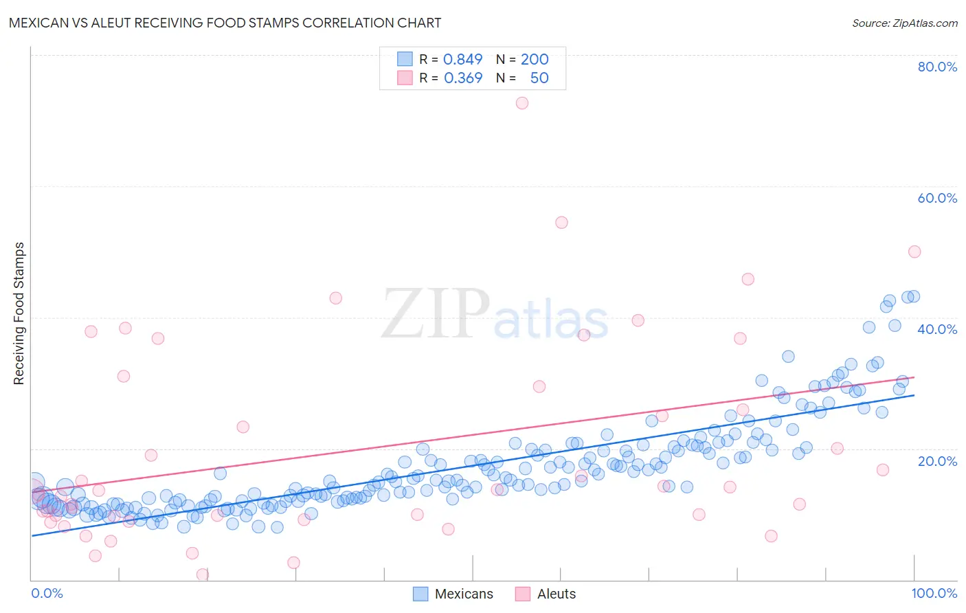 Mexican vs Aleut Receiving Food Stamps