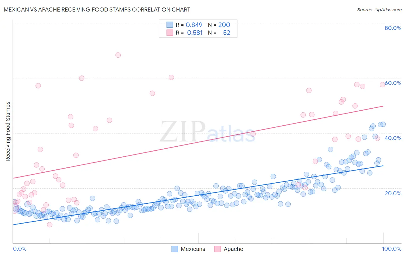 Mexican vs Apache Receiving Food Stamps