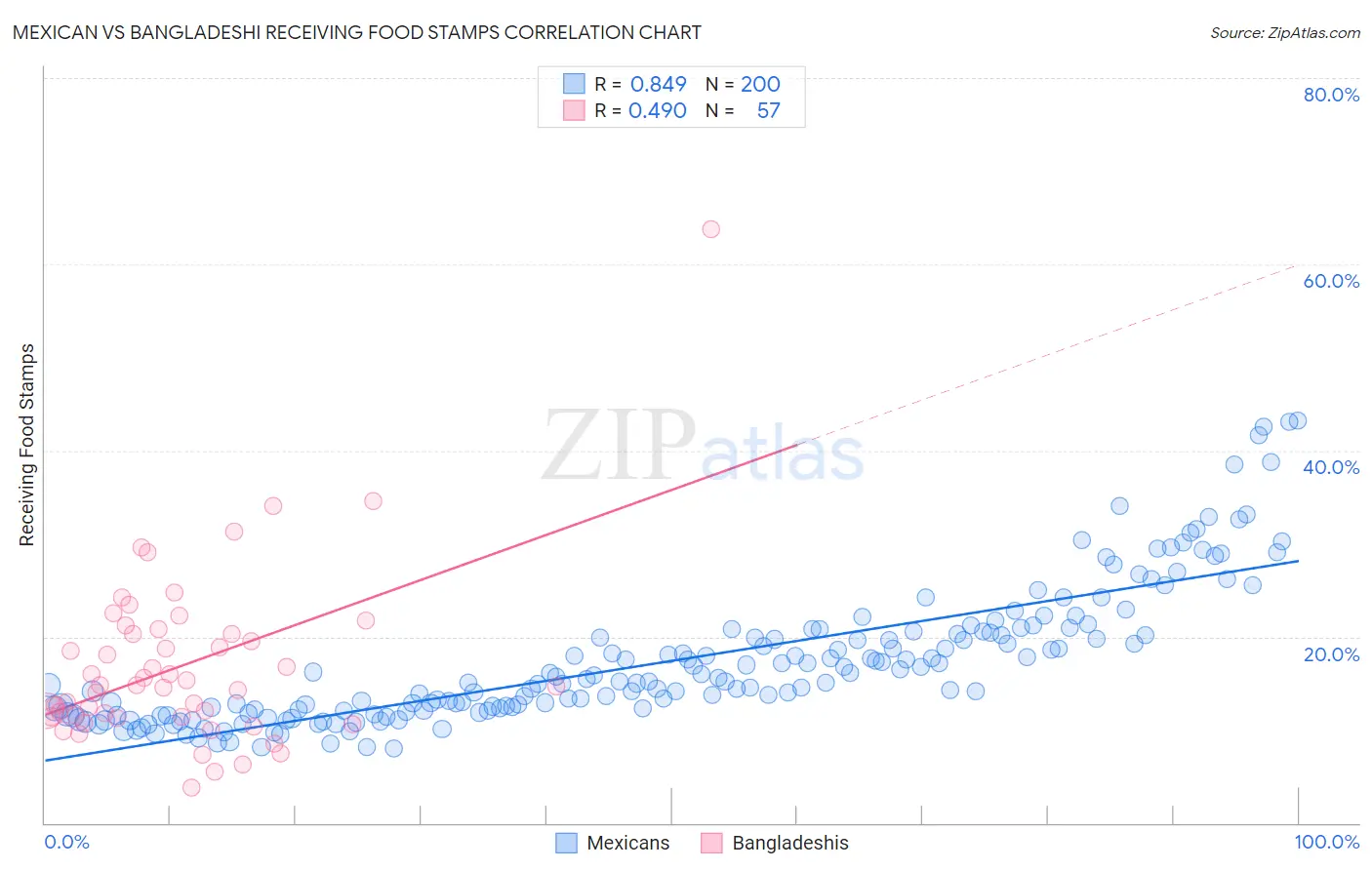 Mexican vs Bangladeshi Receiving Food Stamps