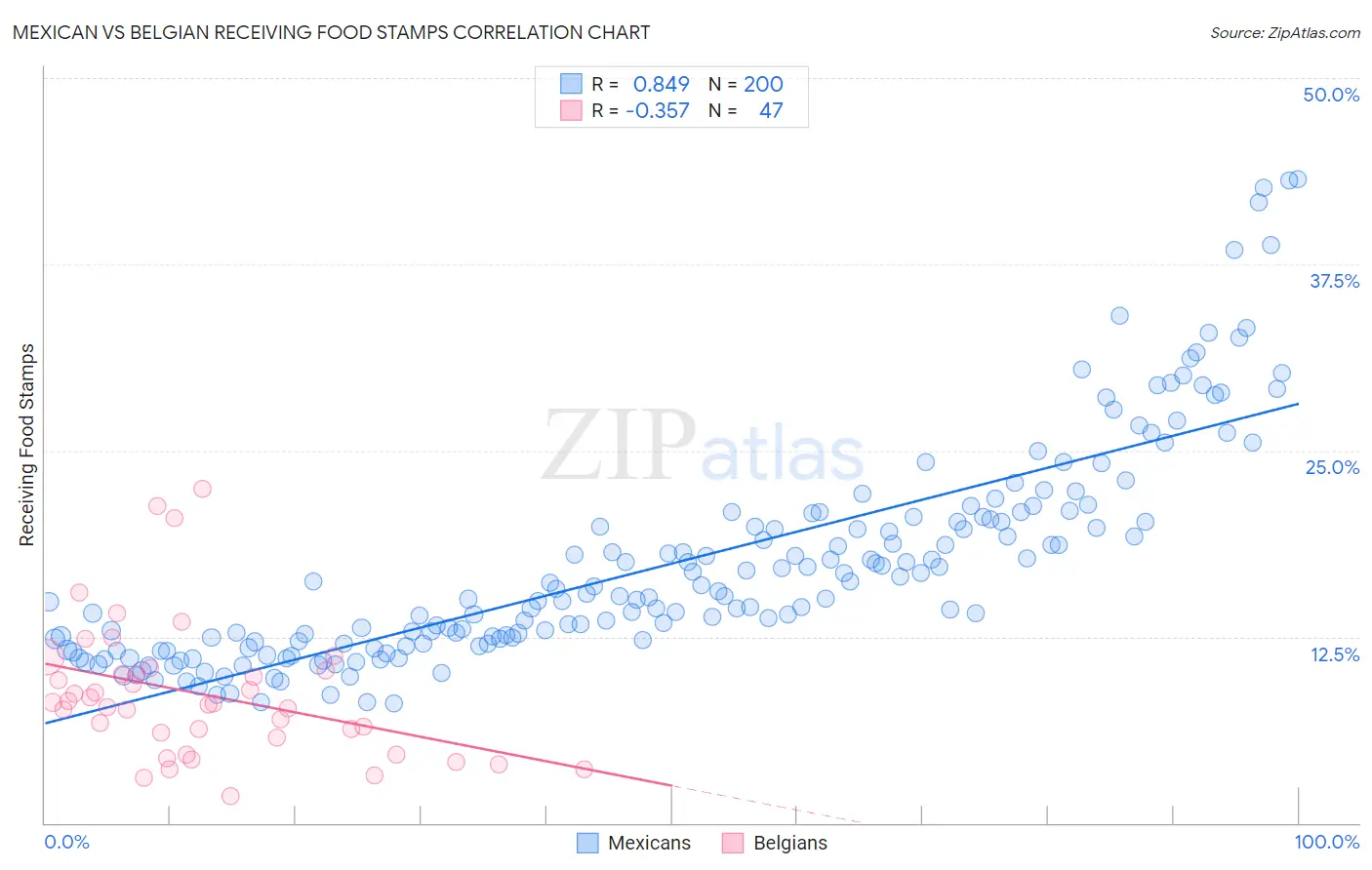 Mexican vs Belgian Receiving Food Stamps