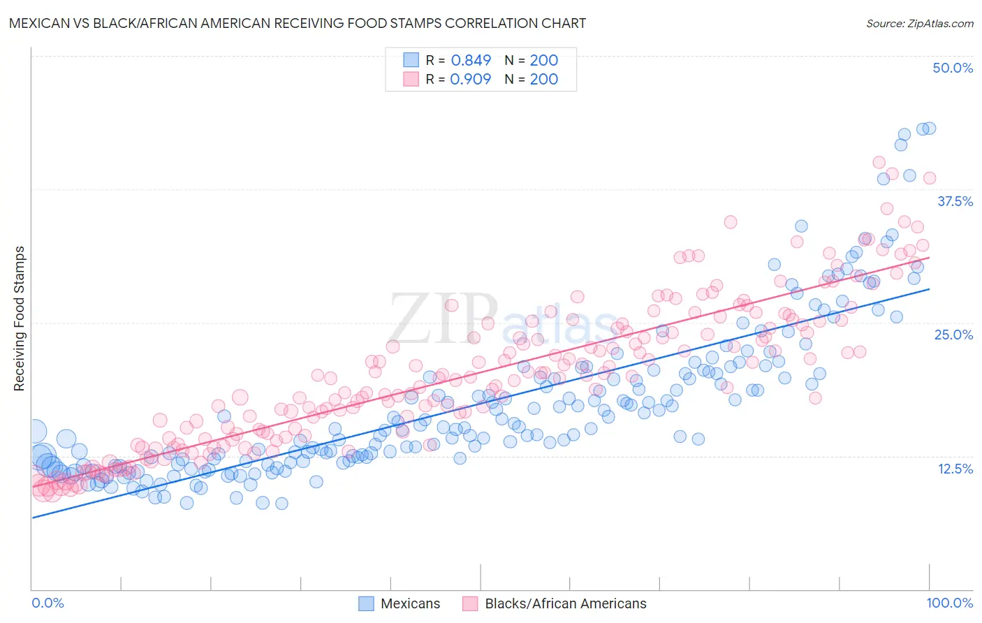 Mexican vs Black/African American Receiving Food Stamps