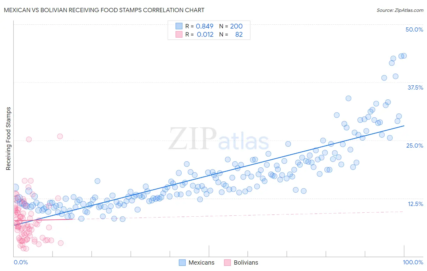 Mexican vs Bolivian Receiving Food Stamps