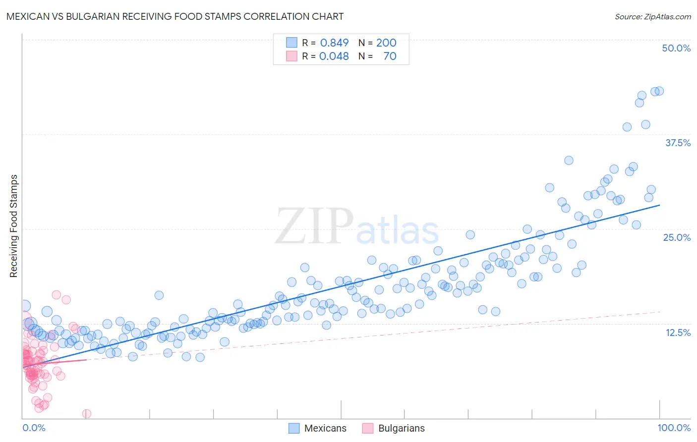 Mexican vs Bulgarian Receiving Food Stamps