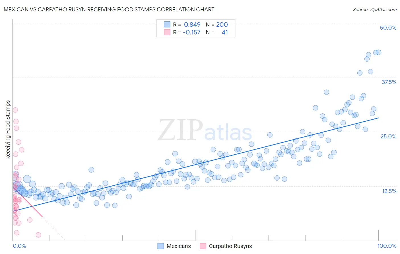 Mexican vs Carpatho Rusyn Receiving Food Stamps