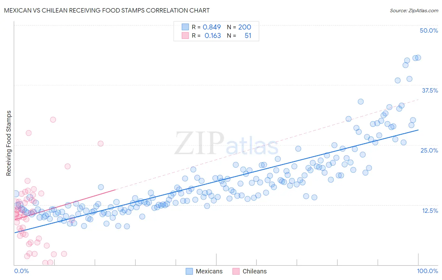 Mexican vs Chilean Receiving Food Stamps
