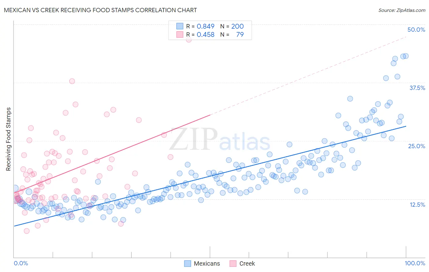 Mexican vs Creek Receiving Food Stamps