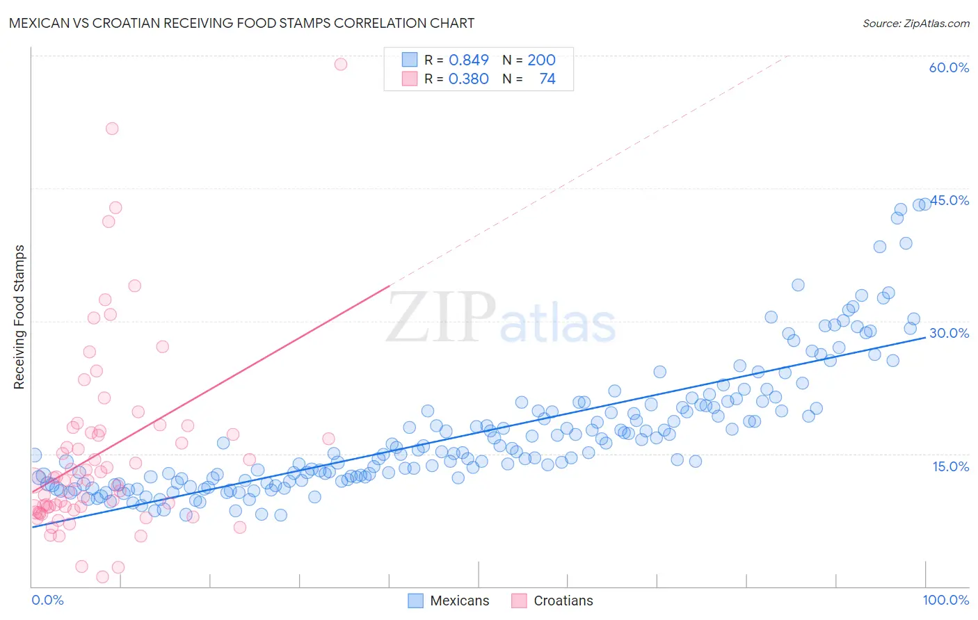 Mexican vs Croatian Receiving Food Stamps