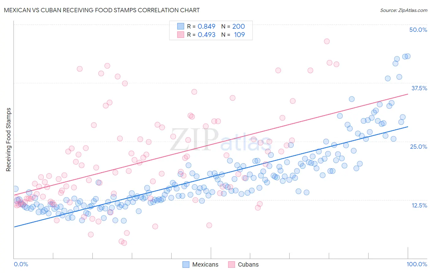 Mexican vs Cuban Receiving Food Stamps