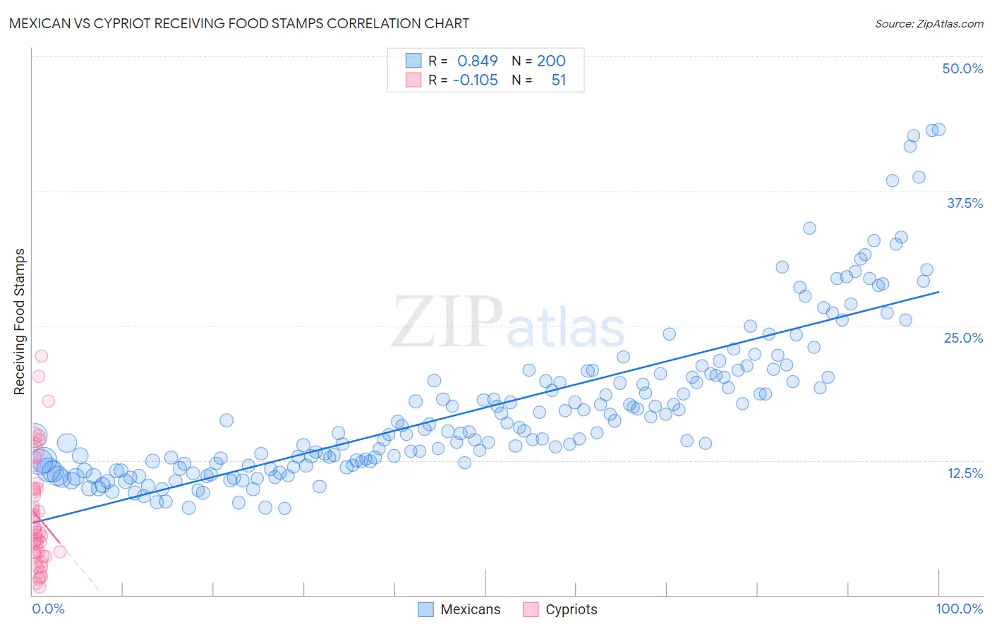 Mexican vs Cypriot Receiving Food Stamps