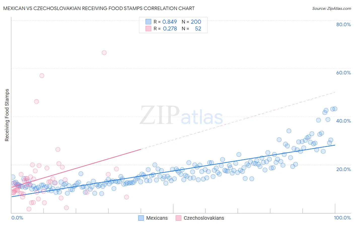 Mexican vs Czechoslovakian Receiving Food Stamps