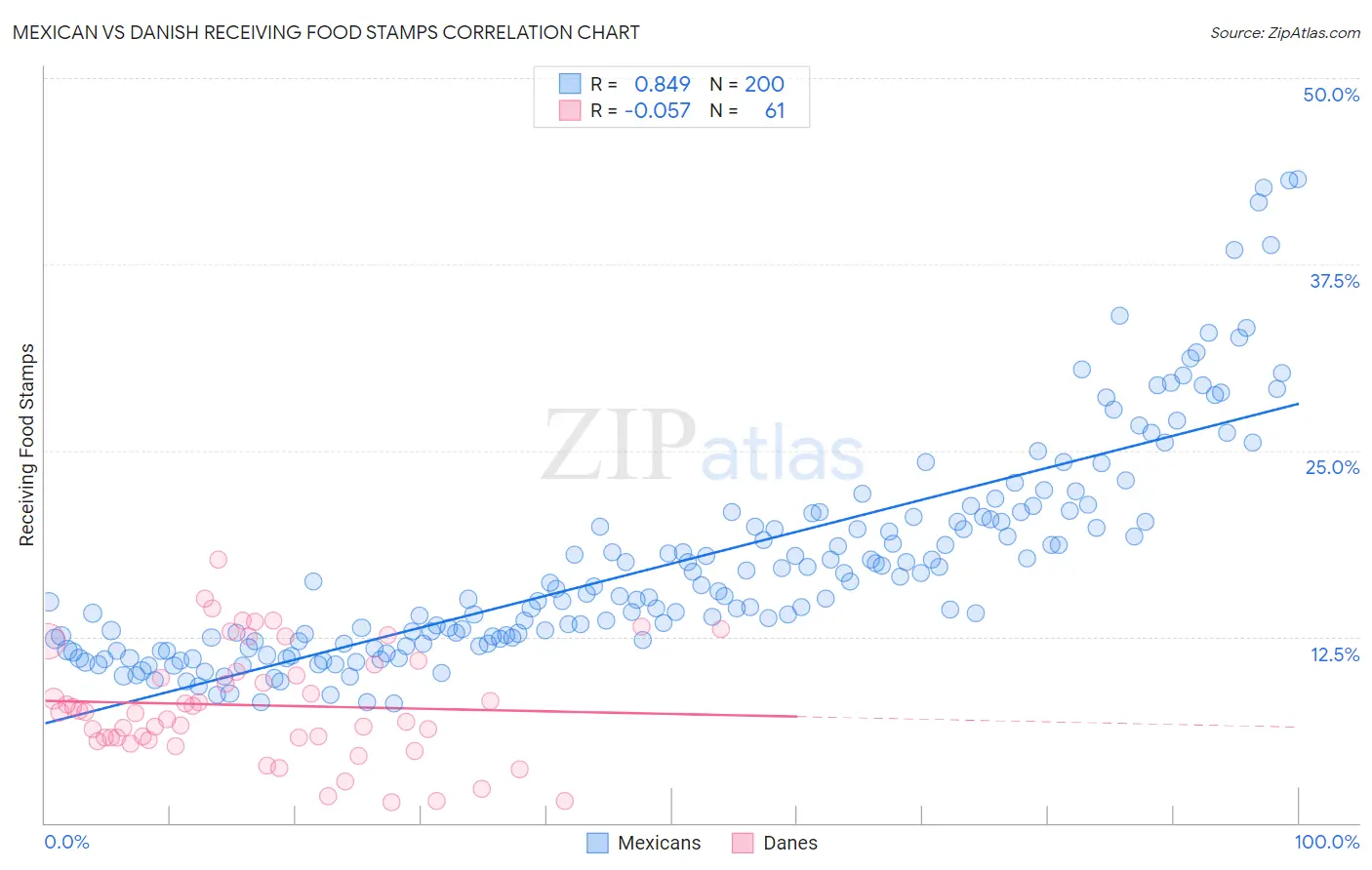 Mexican vs Danish Receiving Food Stamps