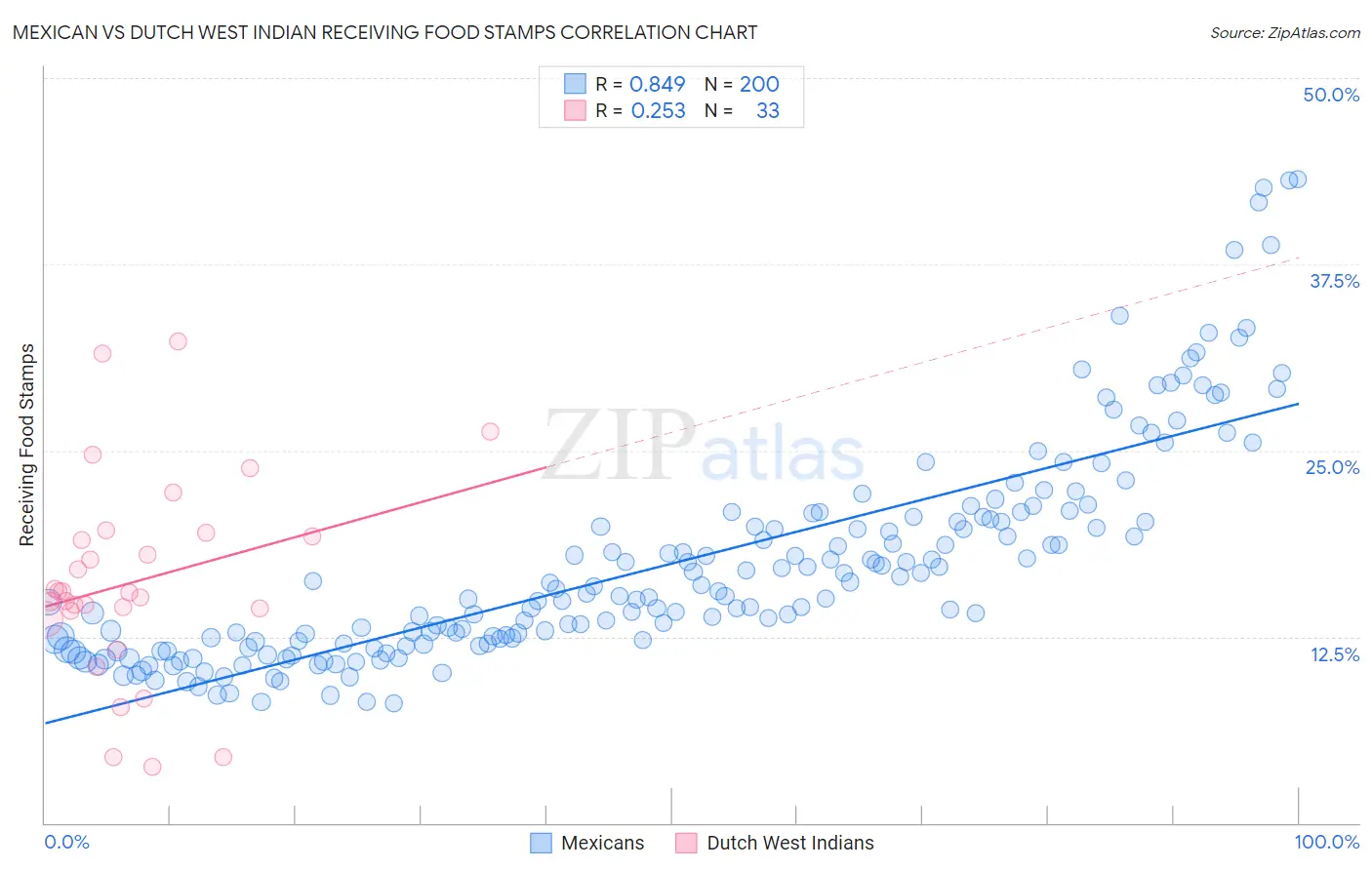 Mexican vs Dutch West Indian Receiving Food Stamps