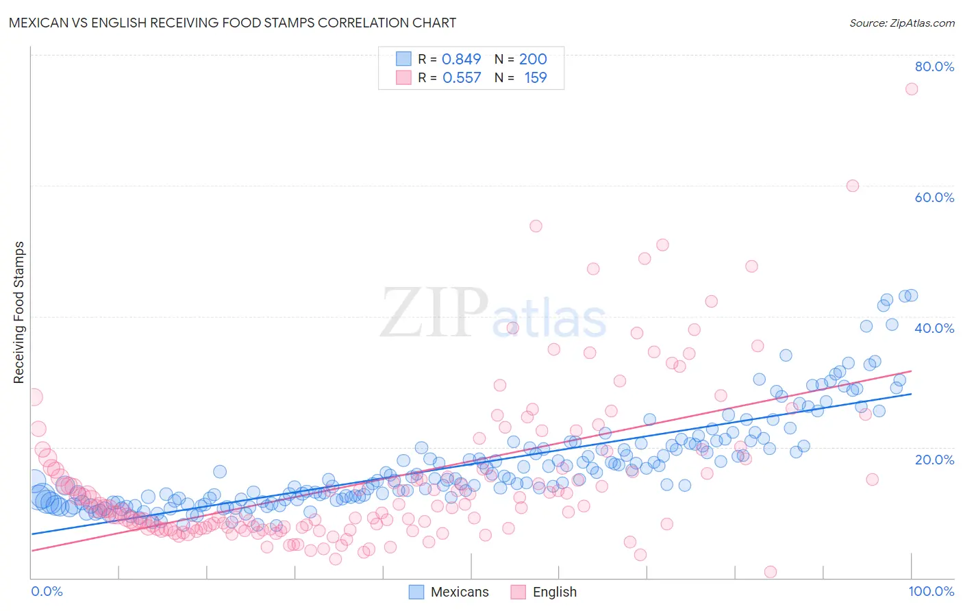 Mexican vs English Receiving Food Stamps