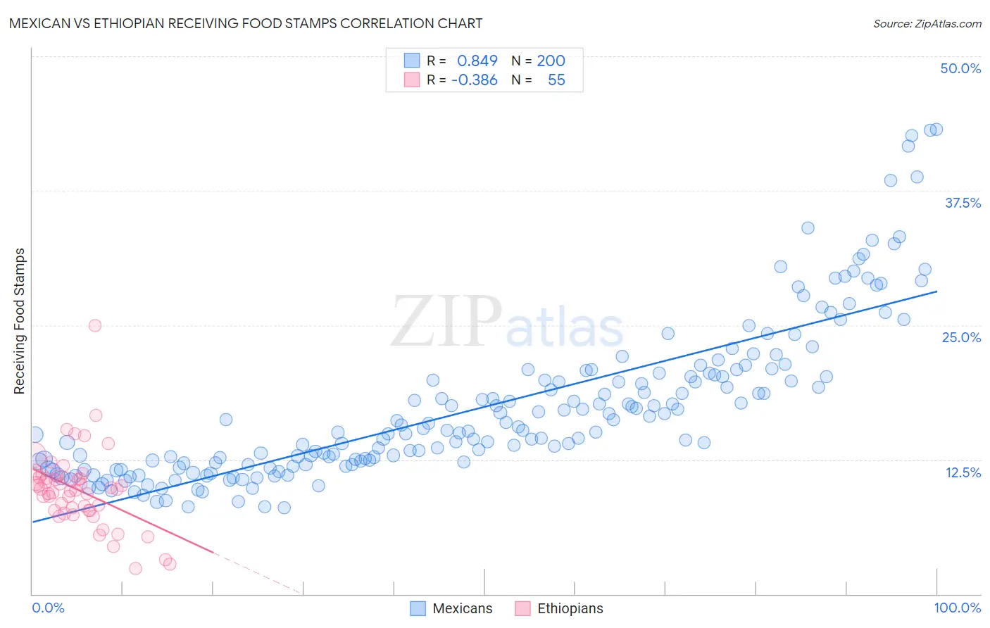 Mexican vs Ethiopian Receiving Food Stamps