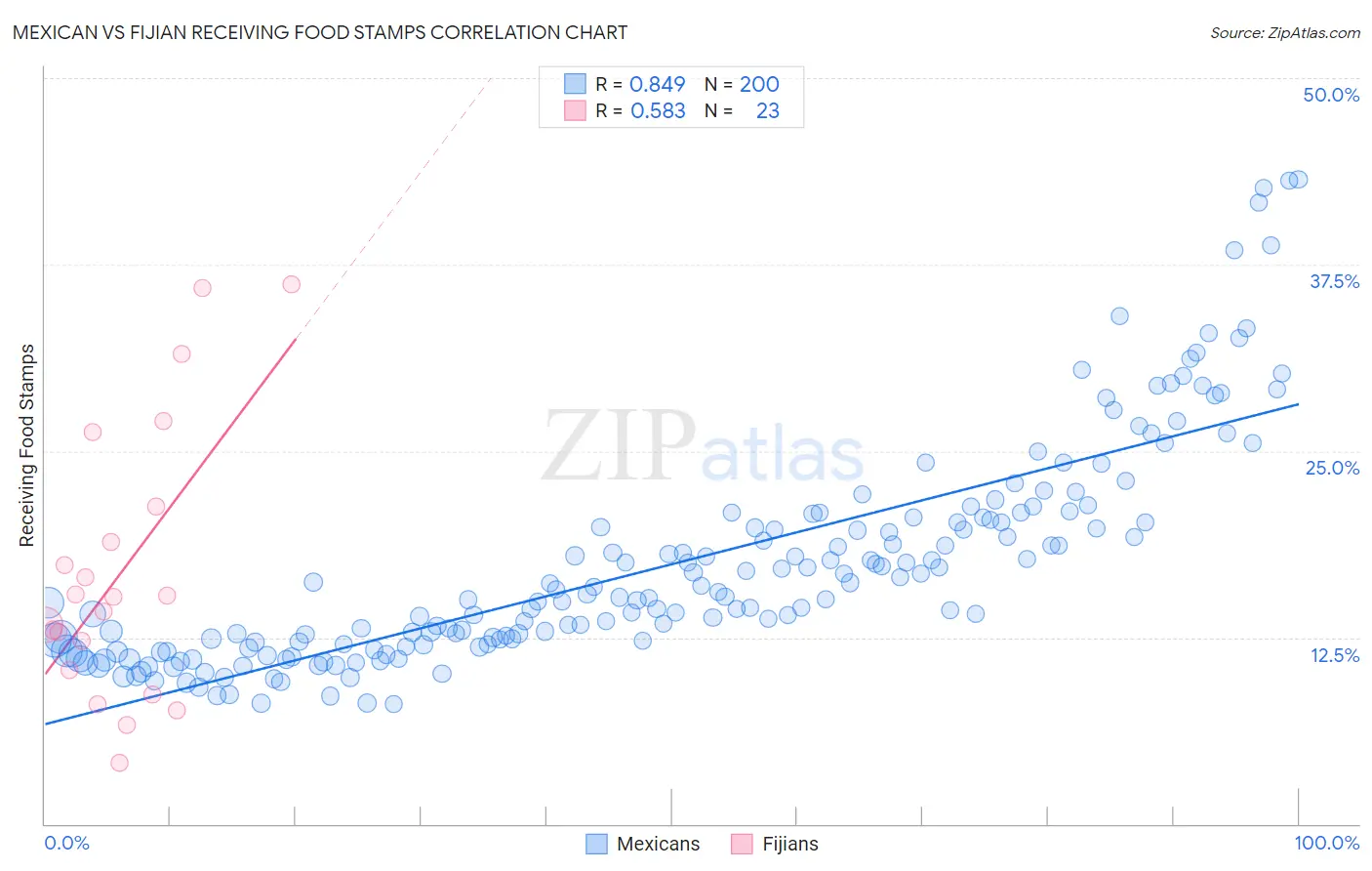 Mexican vs Fijian Receiving Food Stamps