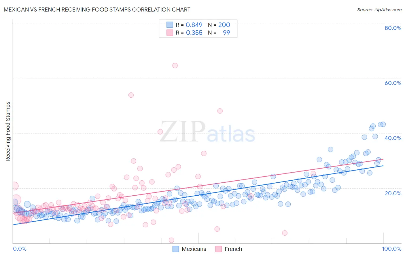 Mexican vs French Receiving Food Stamps