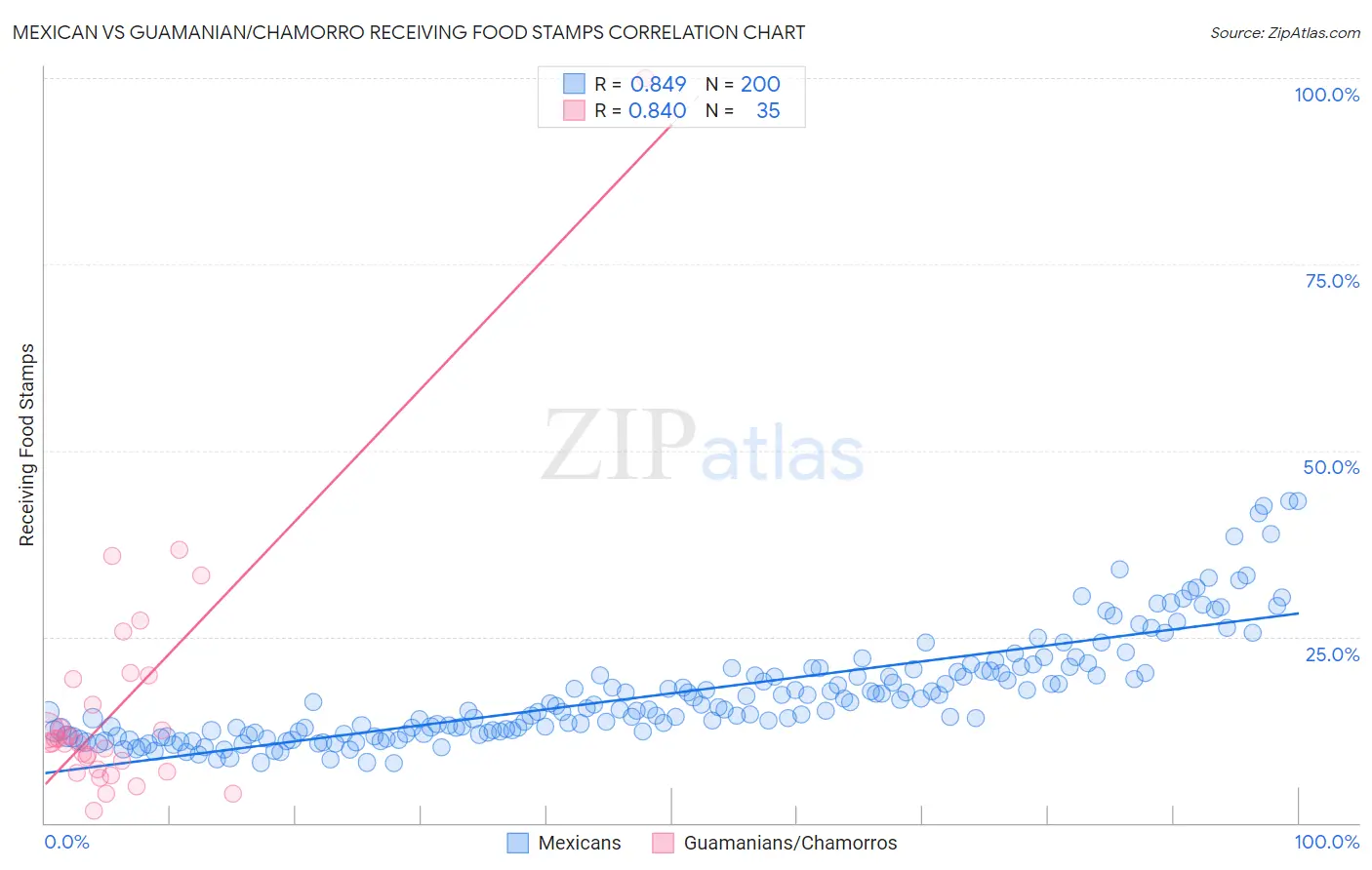 Mexican vs Guamanian/Chamorro Receiving Food Stamps