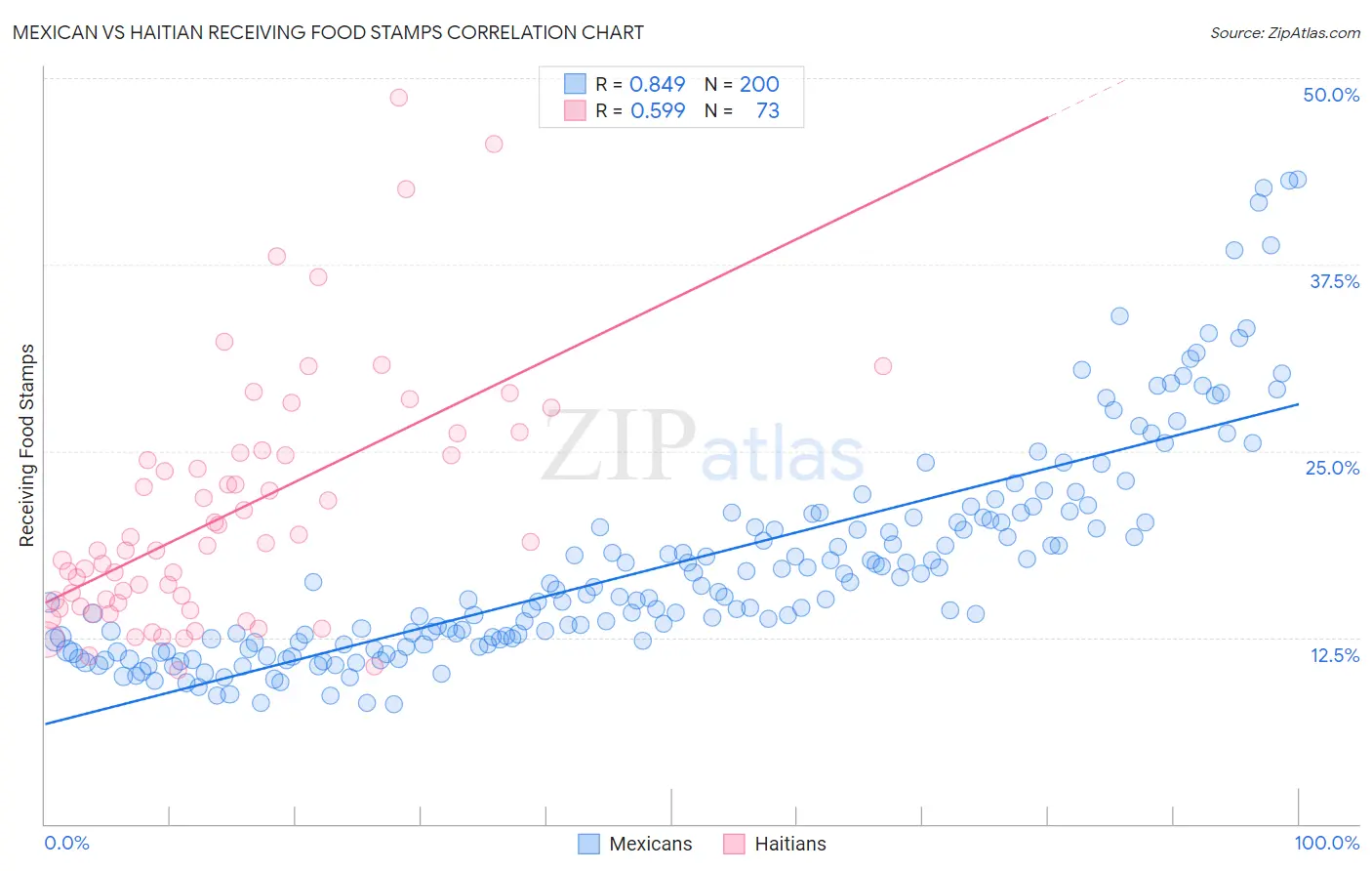 Mexican vs Haitian Receiving Food Stamps