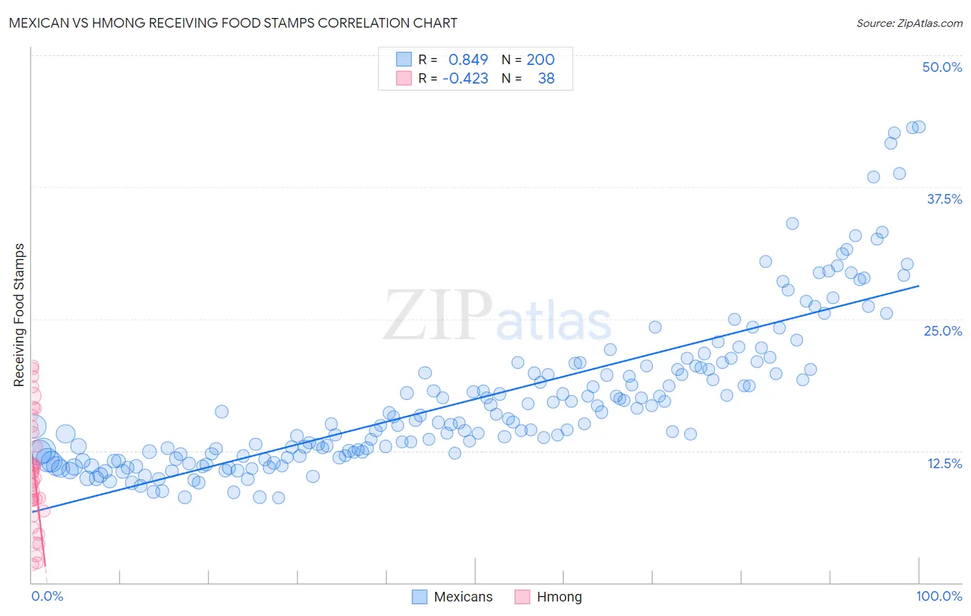 Mexican vs Hmong Receiving Food Stamps