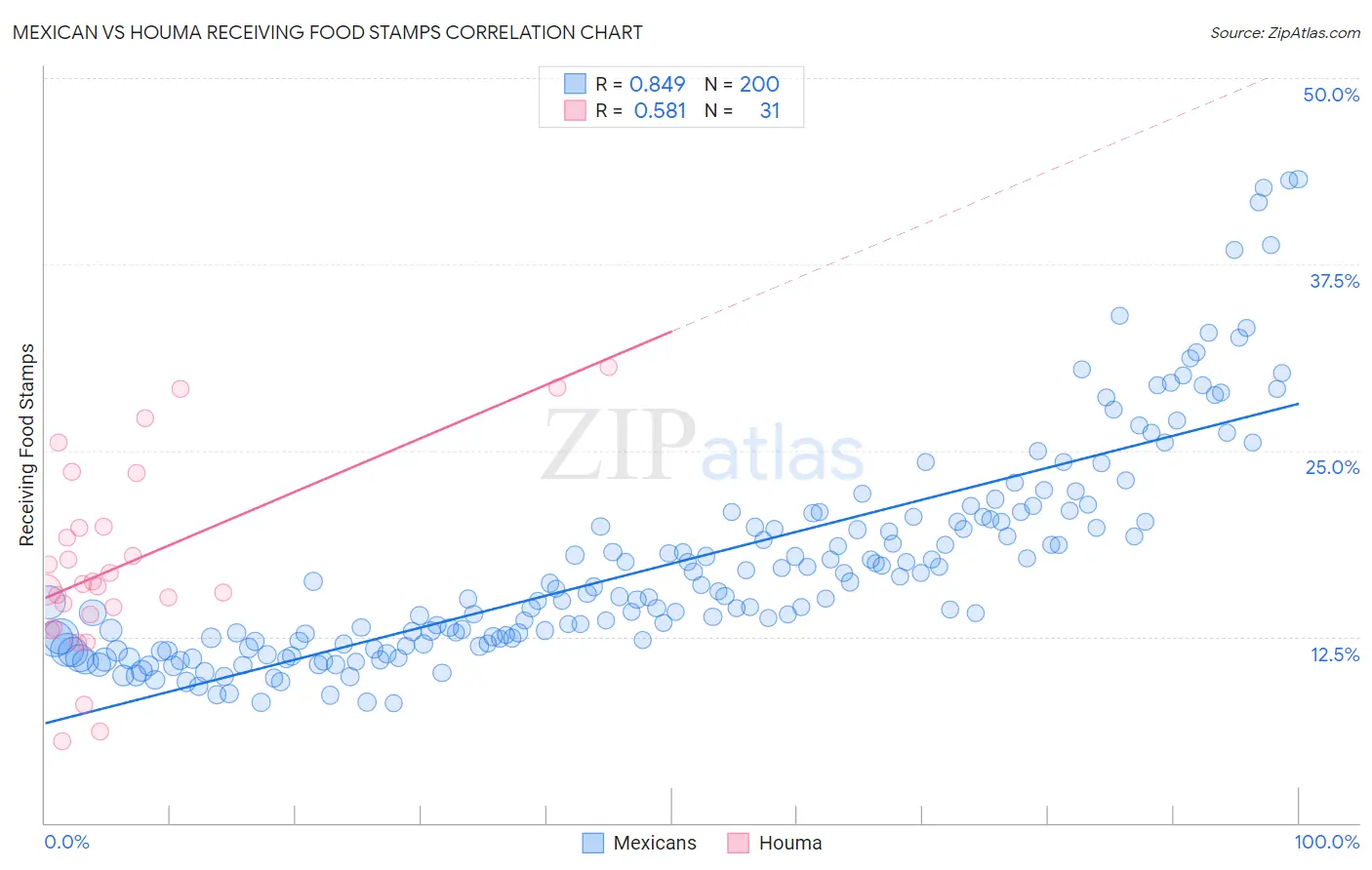 Mexican vs Houma Receiving Food Stamps