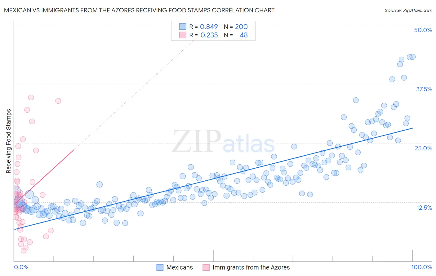 Mexican vs Immigrants from the Azores Receiving Food Stamps