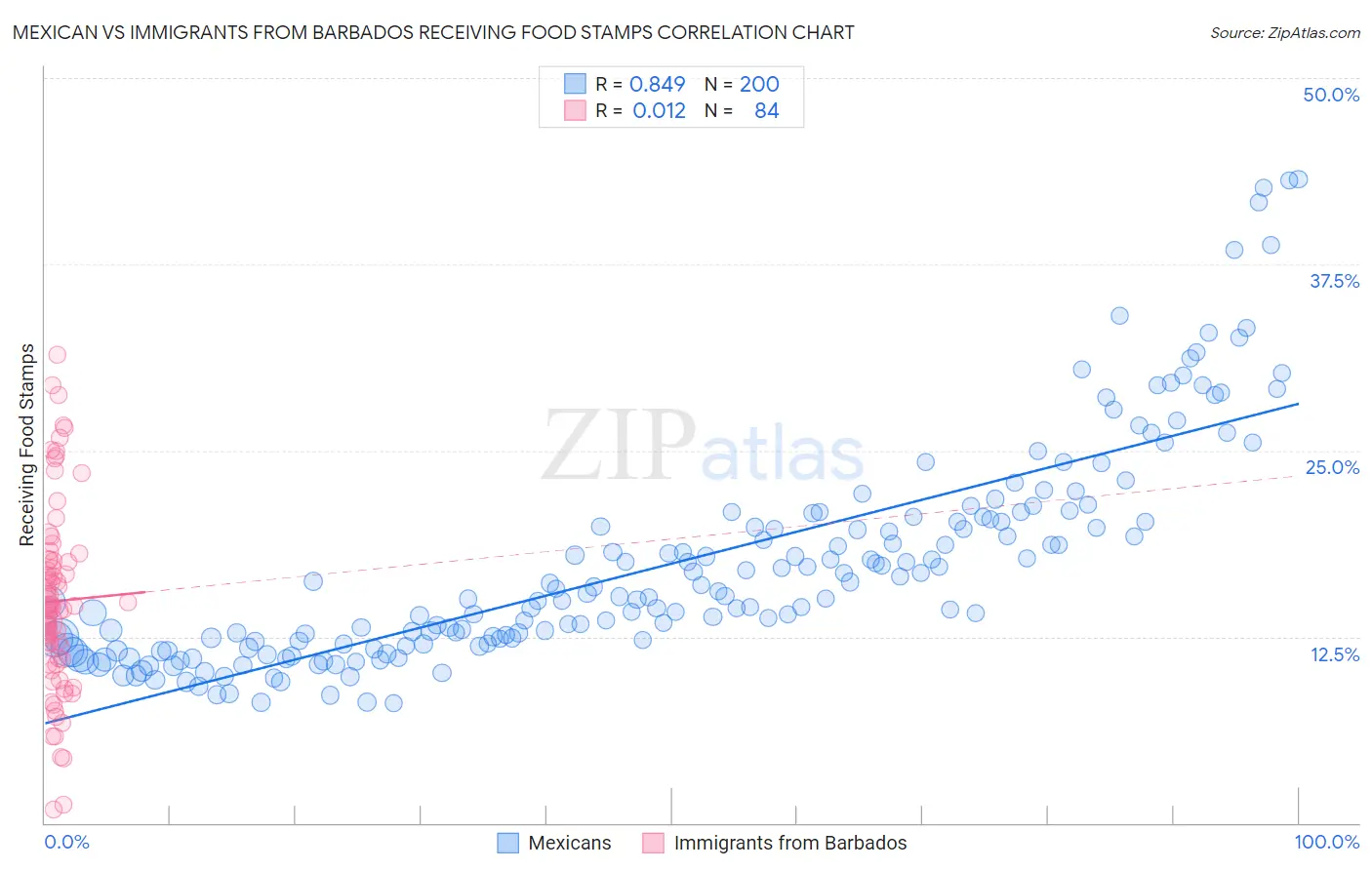 Mexican vs Immigrants from Barbados Receiving Food Stamps