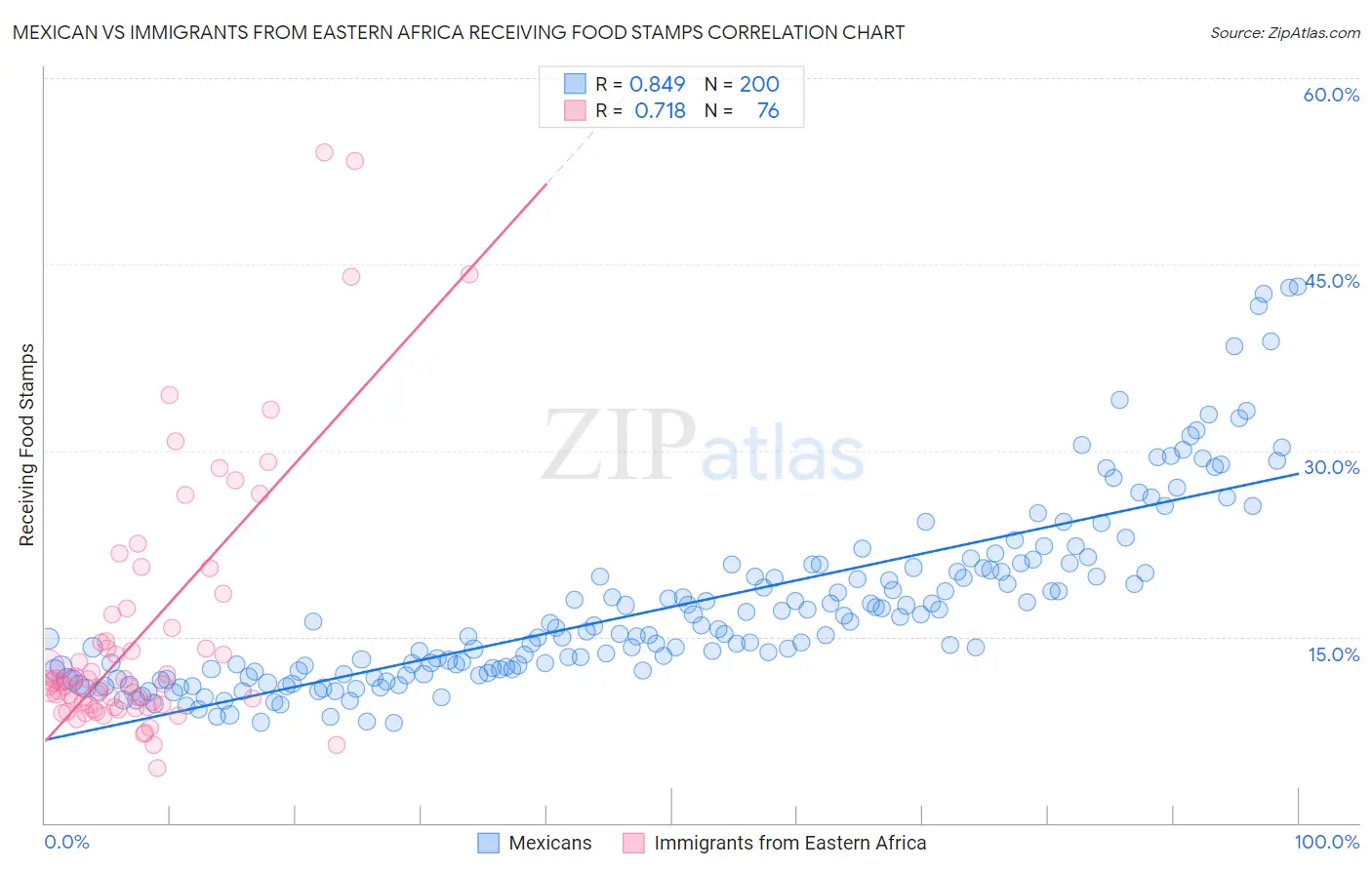 Mexican vs Immigrants from Eastern Africa Receiving Food Stamps