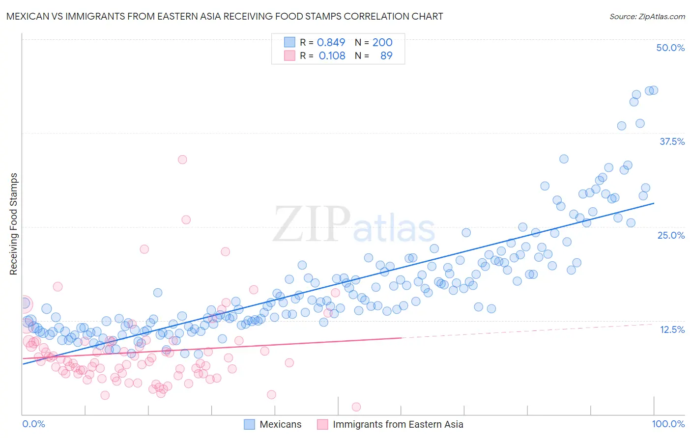 Mexican vs Immigrants from Eastern Asia Receiving Food Stamps