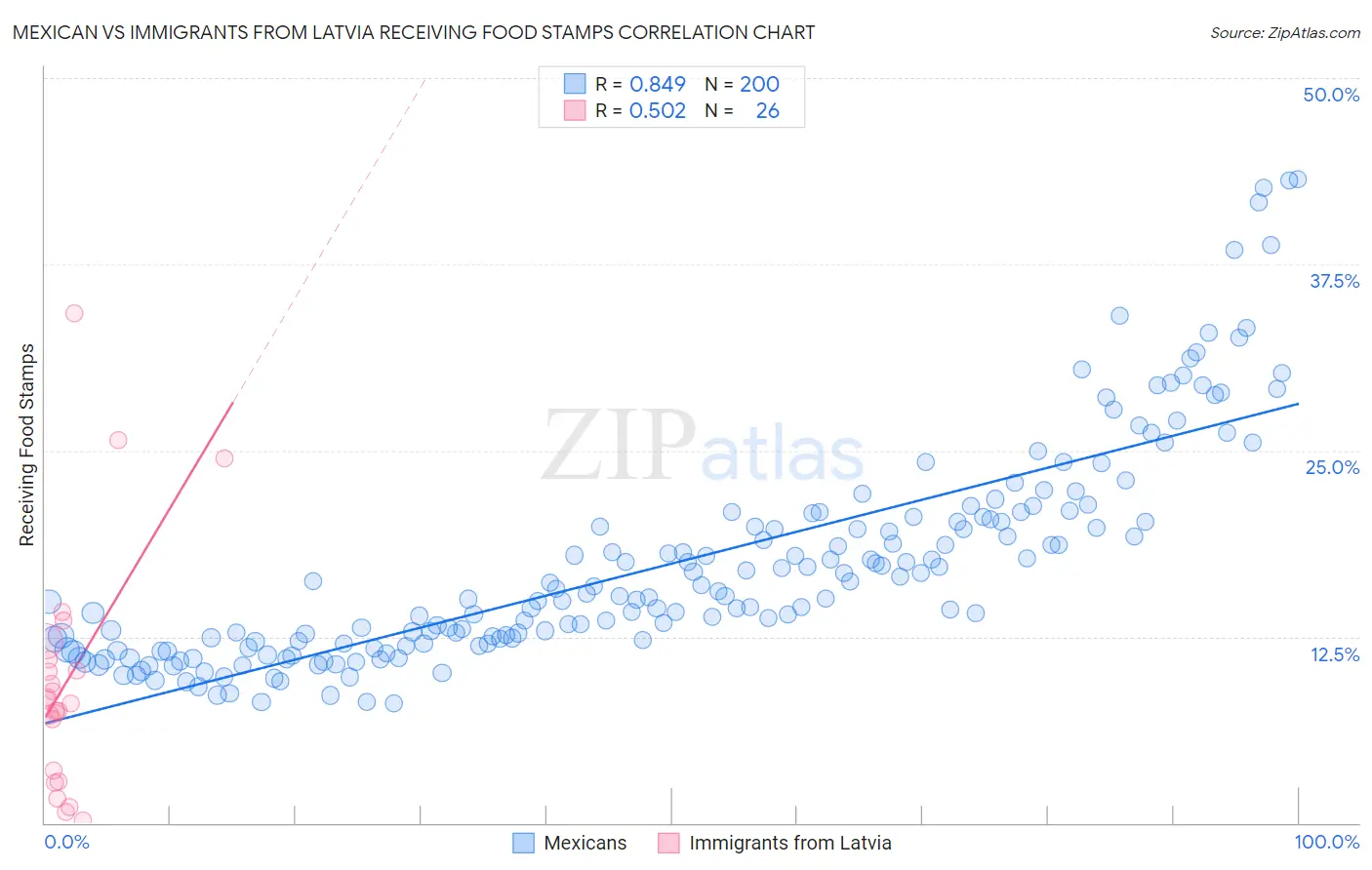 Mexican vs Immigrants from Latvia Receiving Food Stamps
