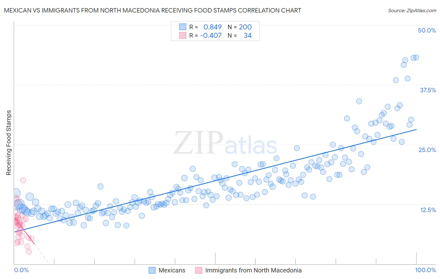 Mexican vs Immigrants from North Macedonia Receiving Food Stamps