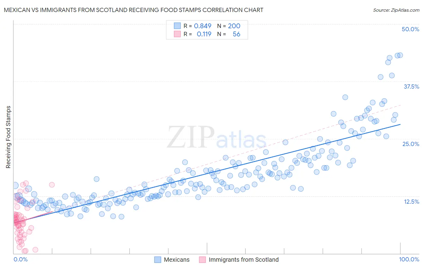 Mexican vs Immigrants from Scotland Receiving Food Stamps
