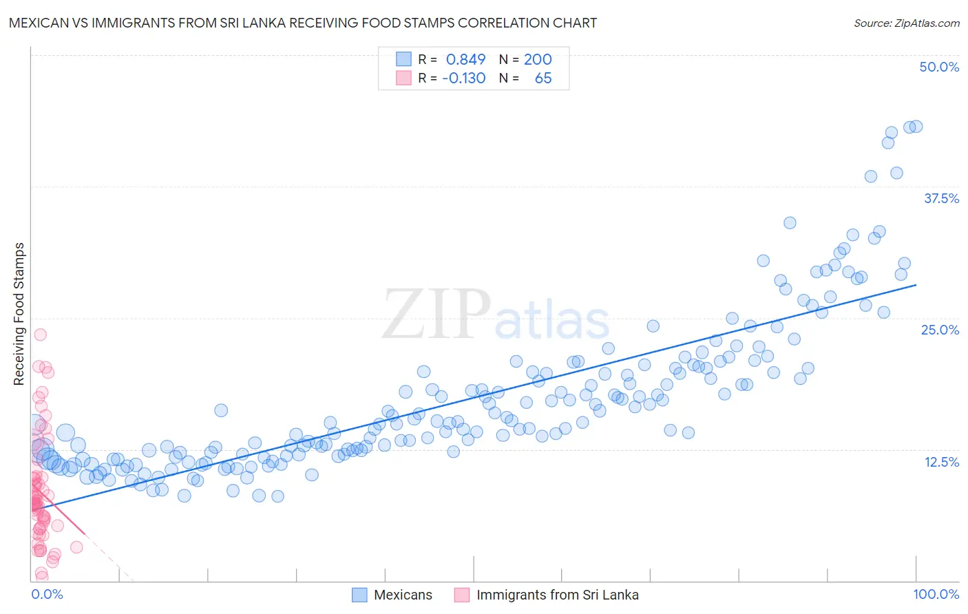 Mexican vs Immigrants from Sri Lanka Receiving Food Stamps
