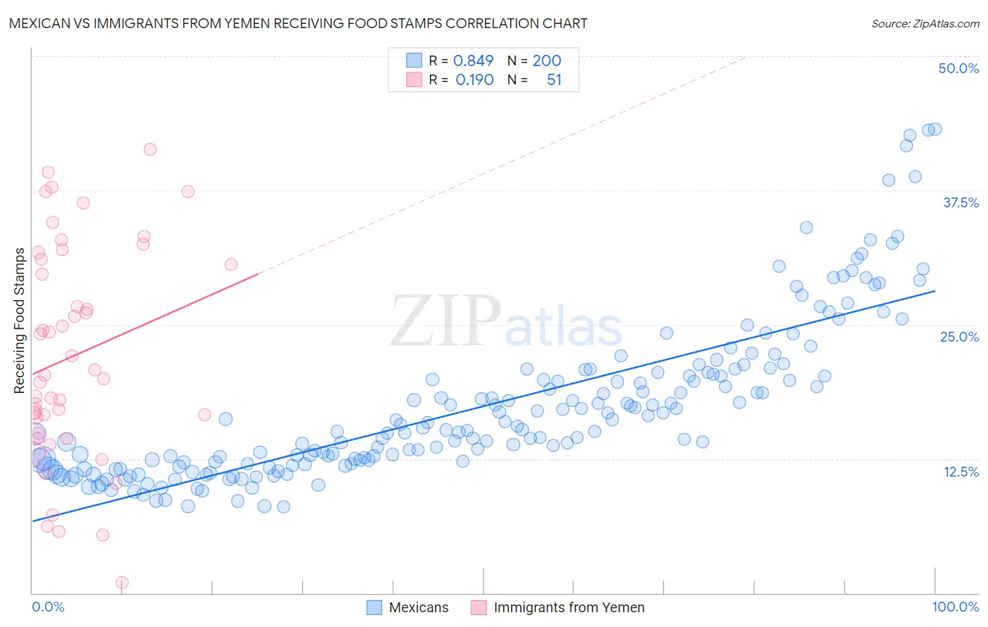 Mexican vs Immigrants from Yemen Receiving Food Stamps