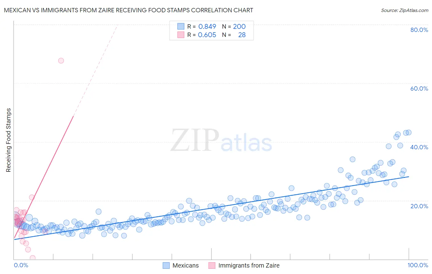 Mexican vs Immigrants from Zaire Receiving Food Stamps