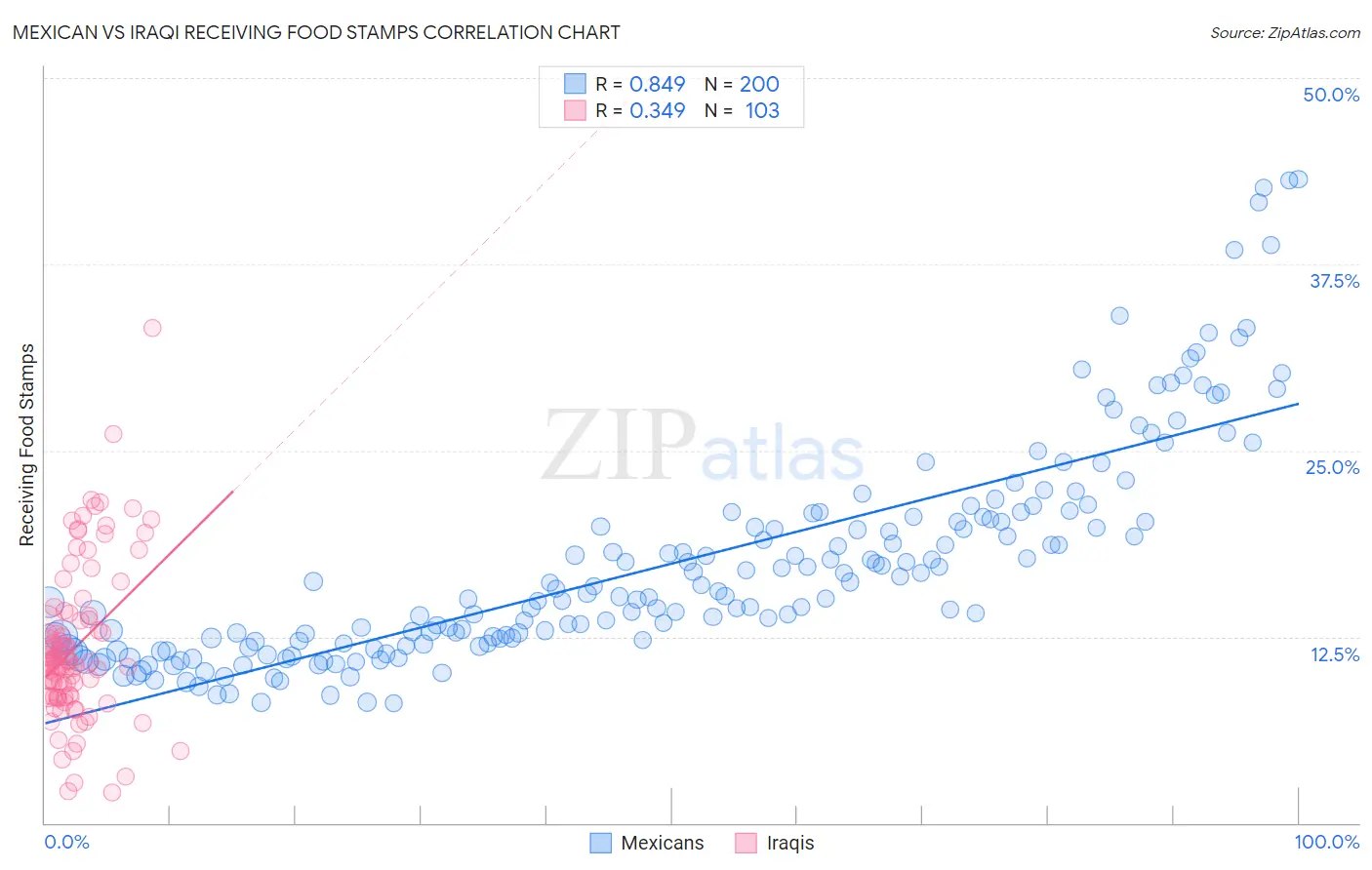 Mexican vs Iraqi Receiving Food Stamps