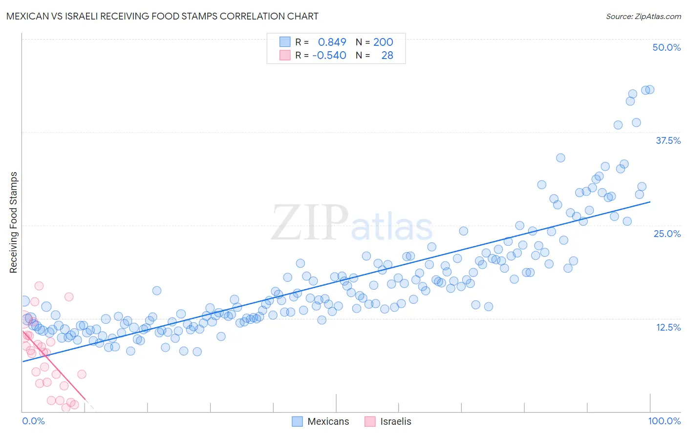 Mexican vs Israeli Receiving Food Stamps
