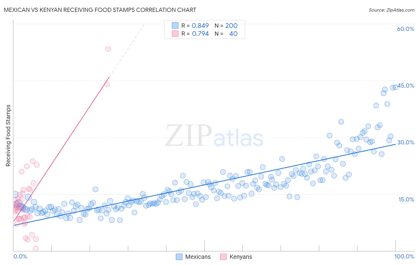 Mexican vs Kenyan Receiving Food Stamps