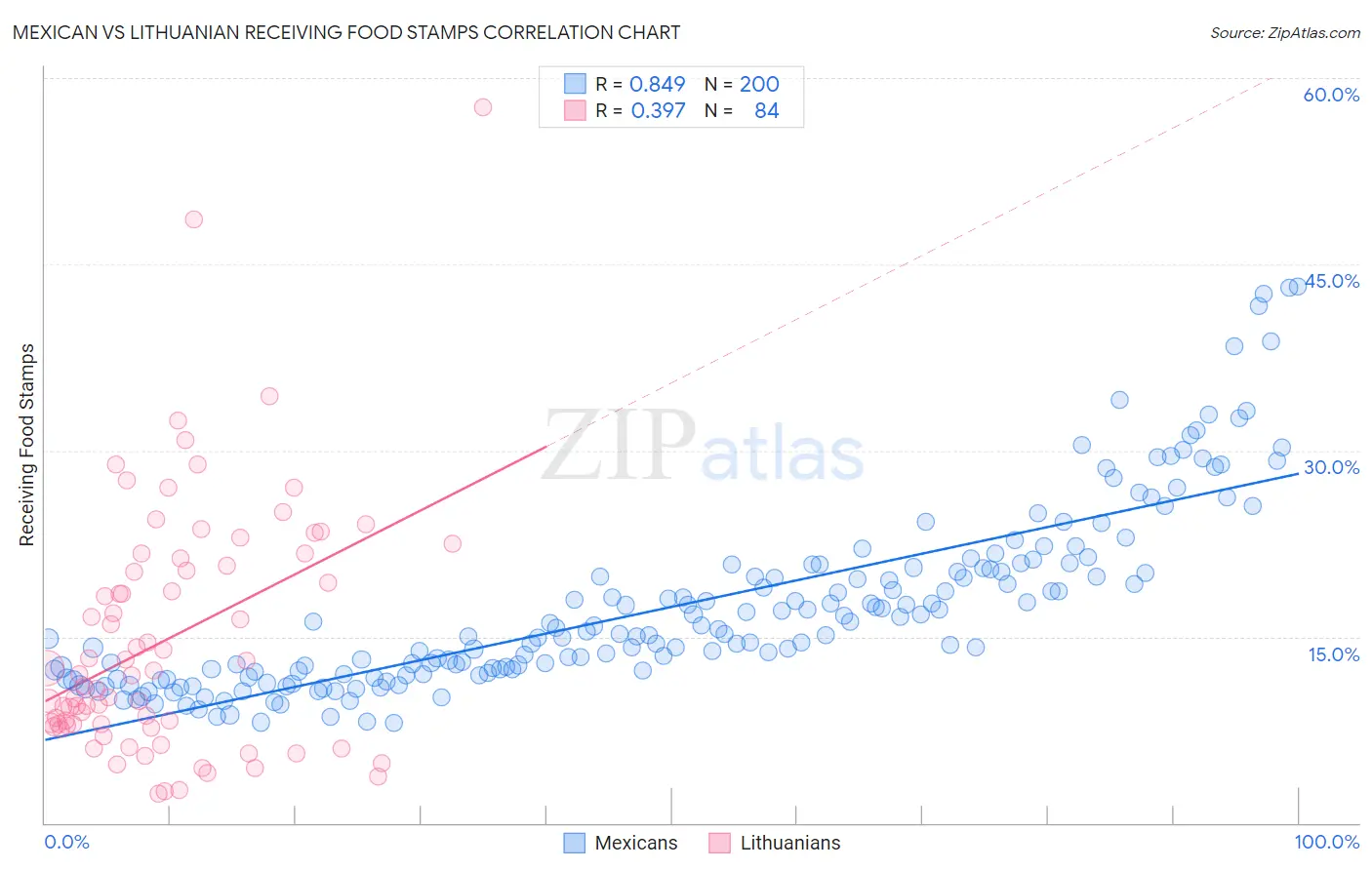 Mexican vs Lithuanian Receiving Food Stamps