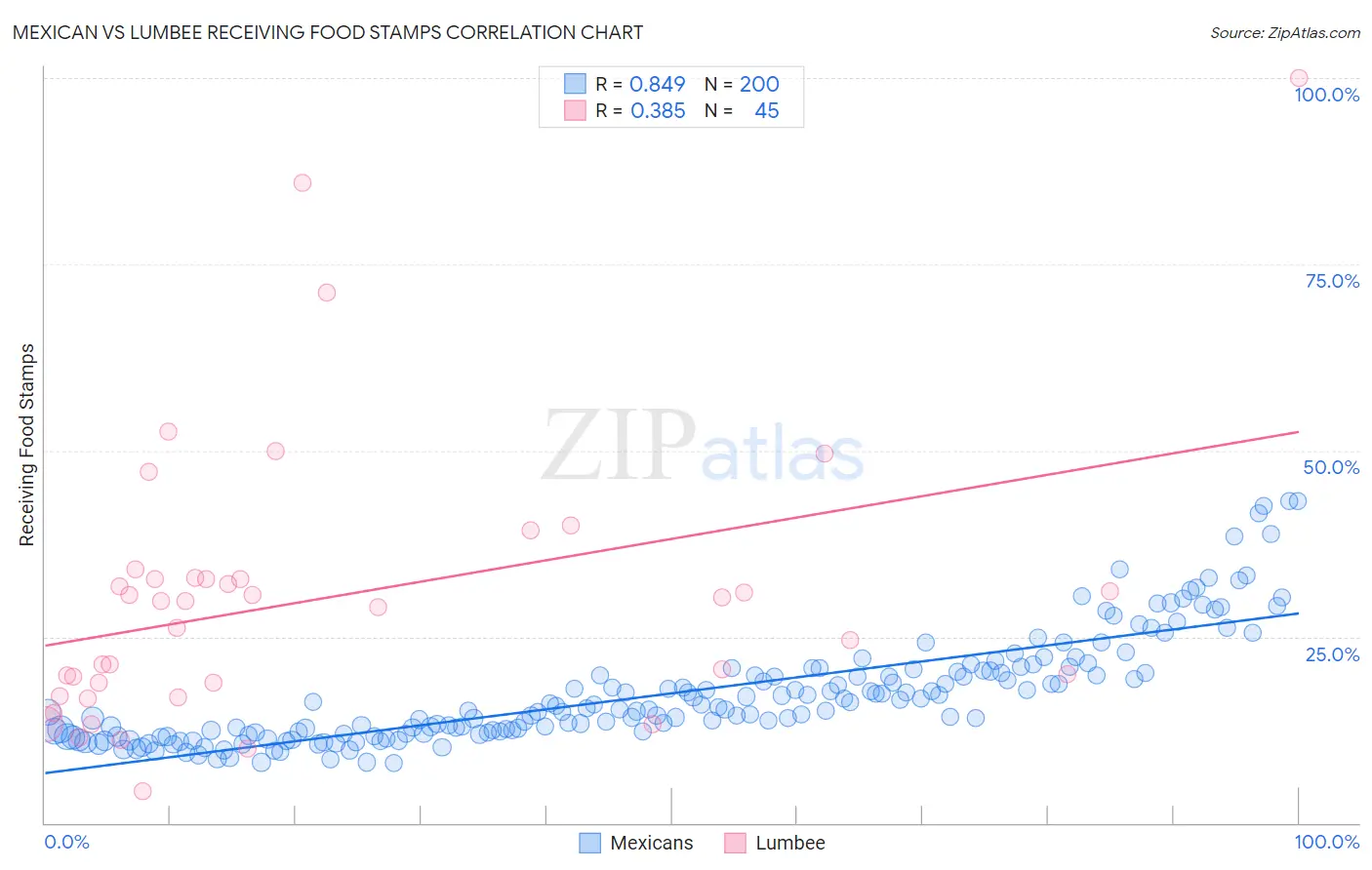 Mexican vs Lumbee Receiving Food Stamps
