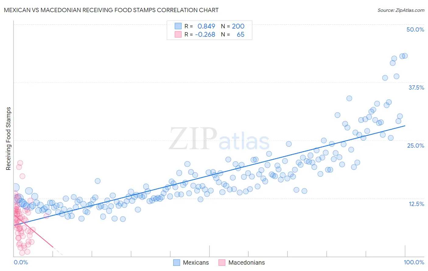 Mexican vs Macedonian Receiving Food Stamps