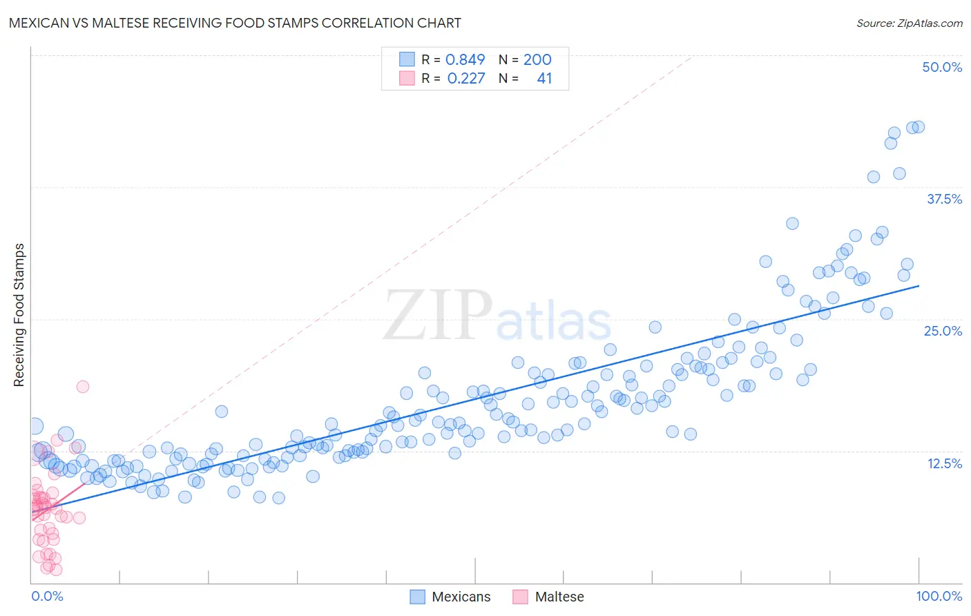 Mexican vs Maltese Receiving Food Stamps