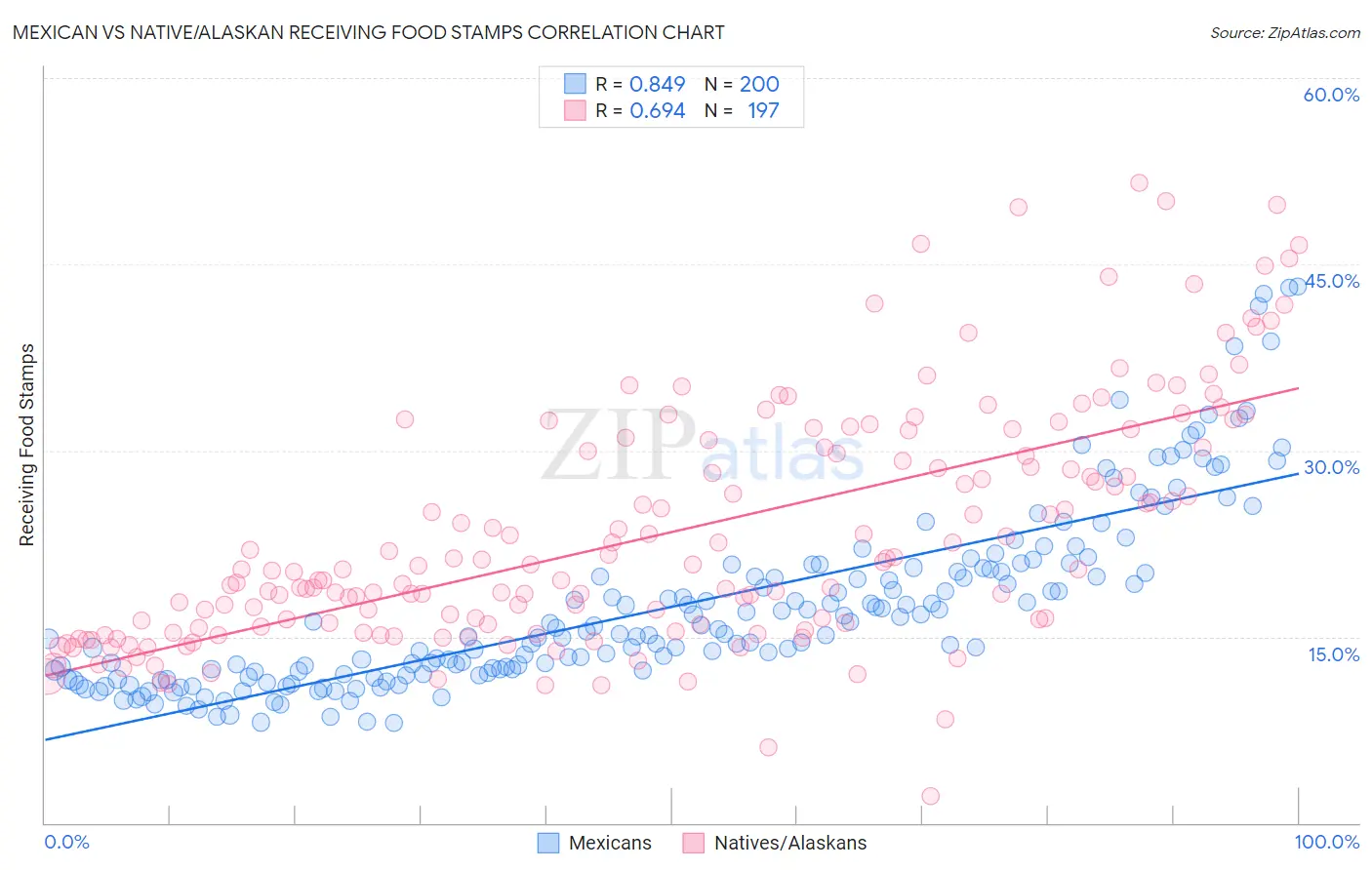 Mexican vs Native/Alaskan Receiving Food Stamps