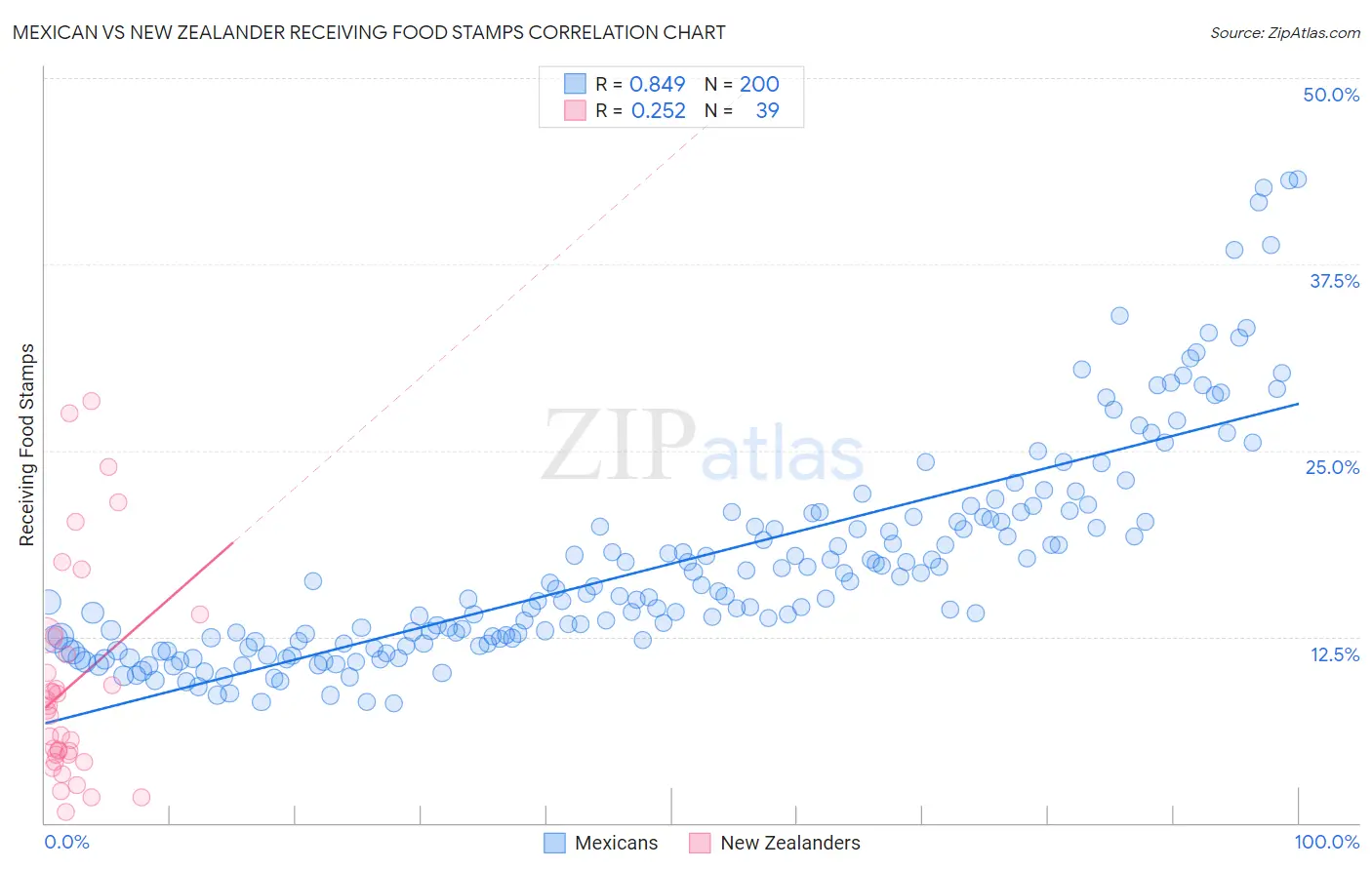 Mexican vs New Zealander Receiving Food Stamps
