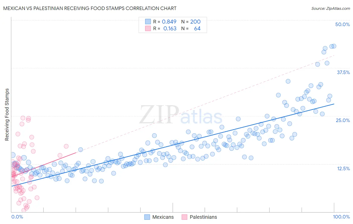 Mexican vs Palestinian Receiving Food Stamps