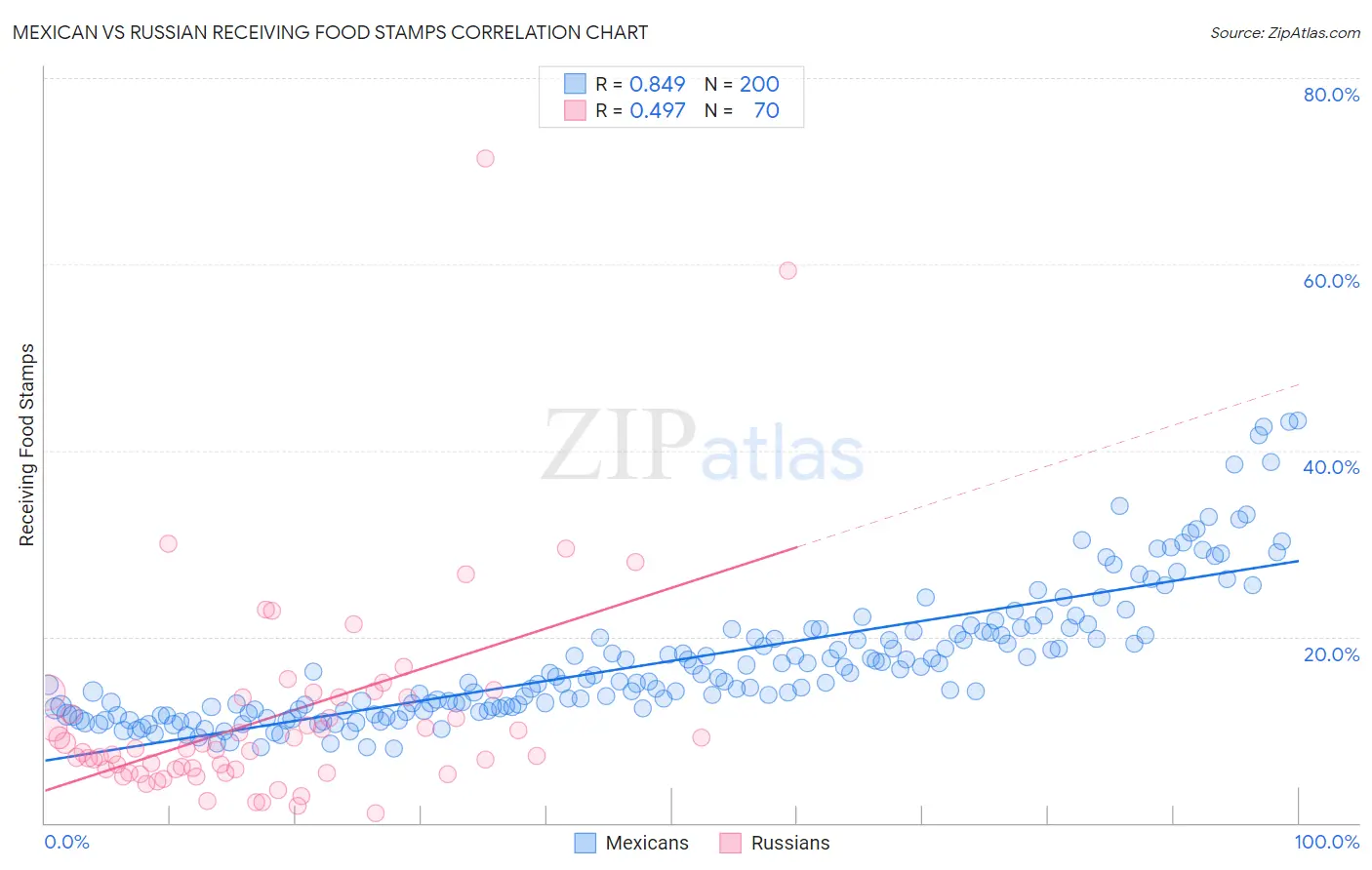 Mexican vs Russian Receiving Food Stamps