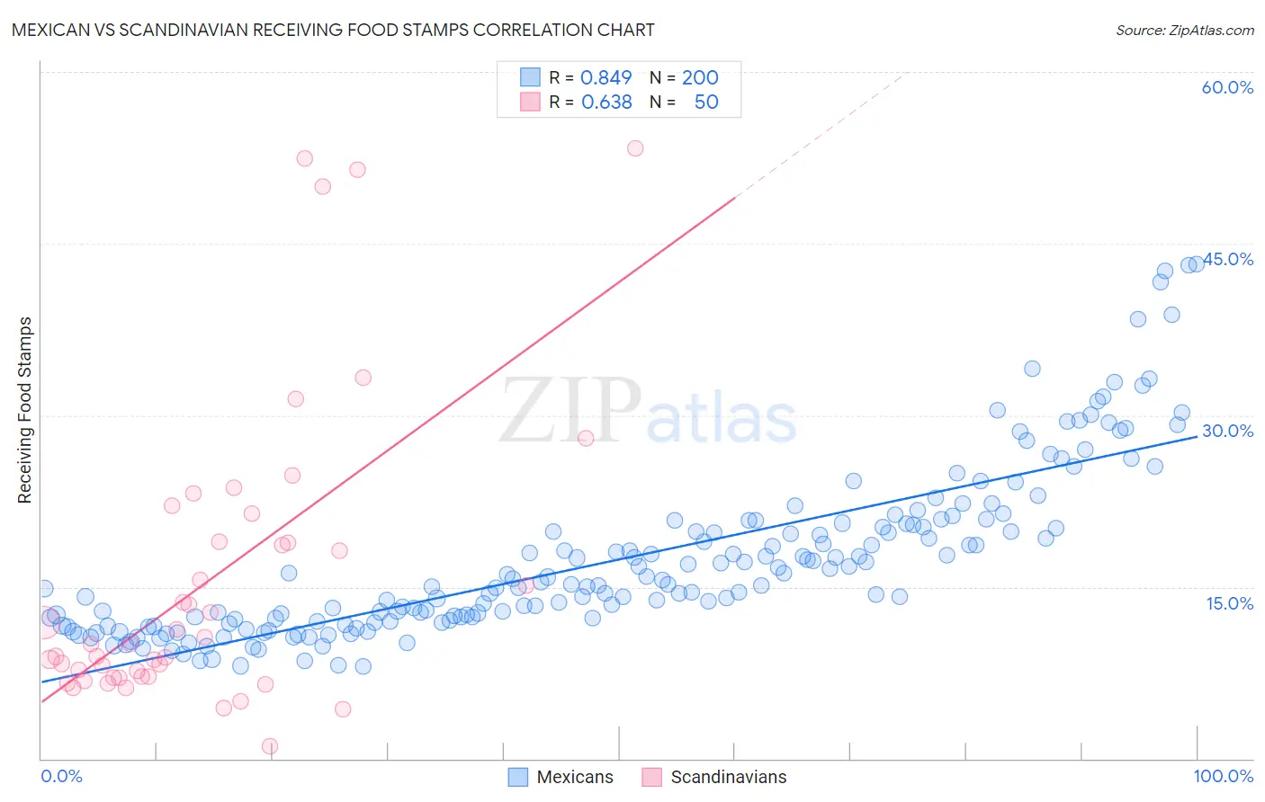 Mexican vs Scandinavian Receiving Food Stamps
